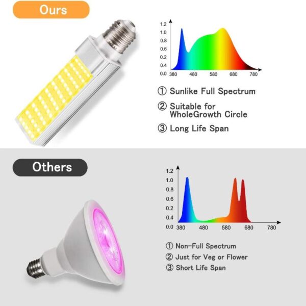 Premium LED Grow Light Bulb 2-PACK - Image 3